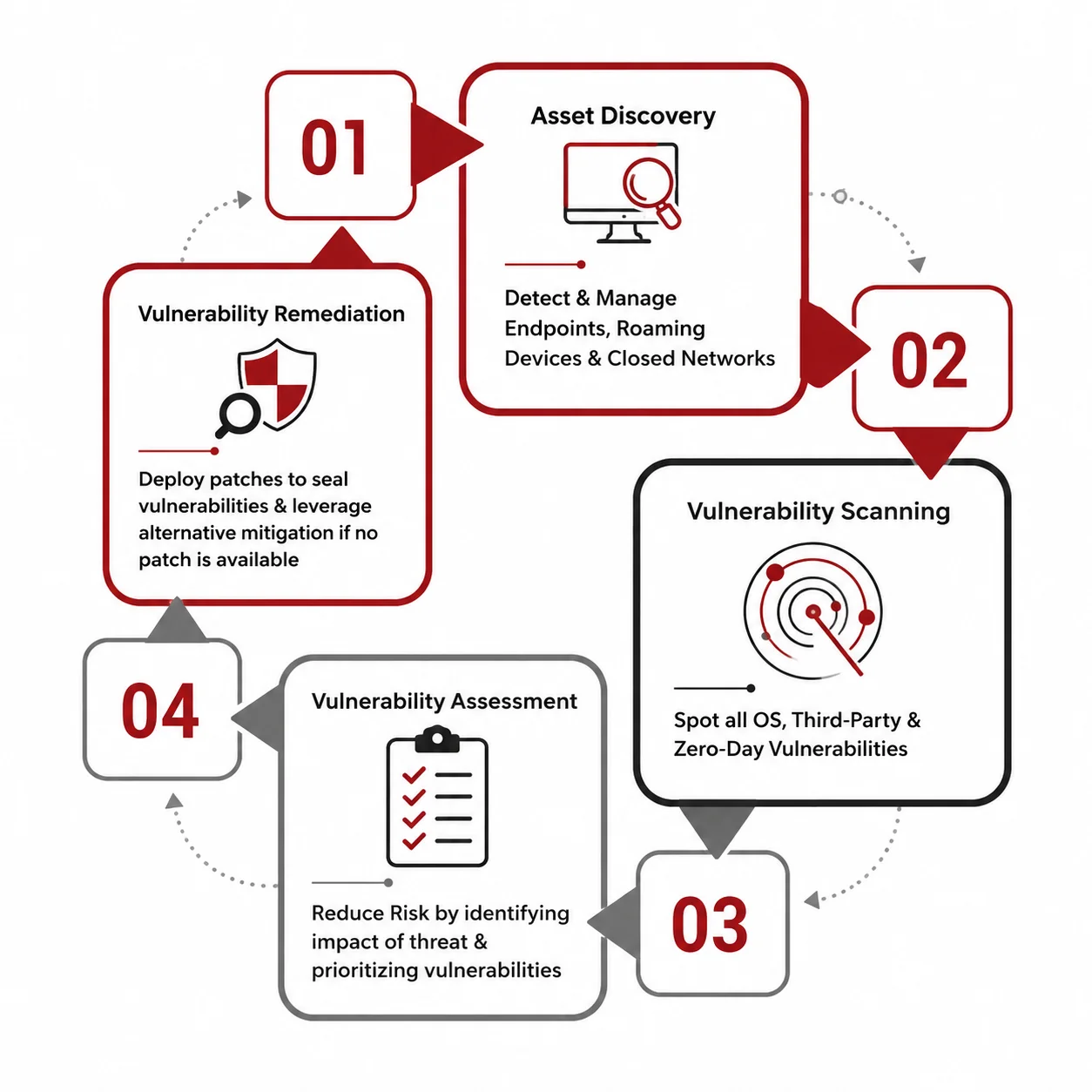 Network Vulnerability Assessment for enterprise network security