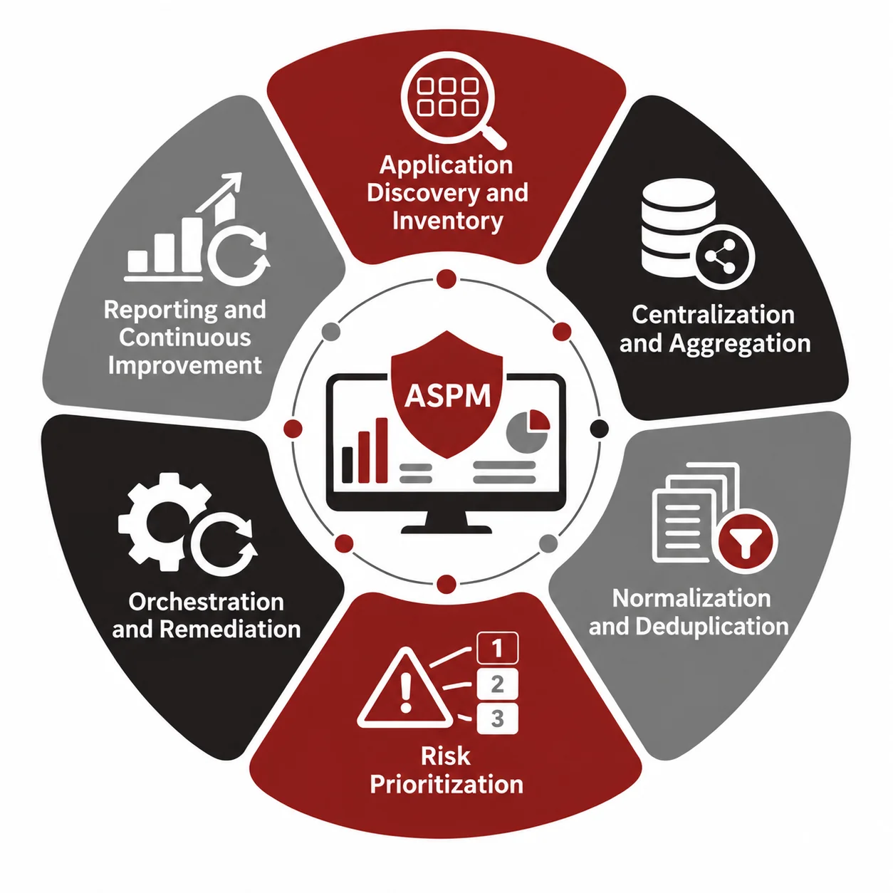 Application Security Posture Management ASPM