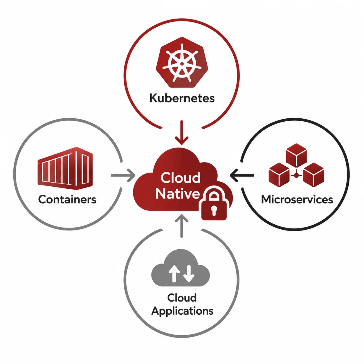 Cloud-Native and Container Application Security Testing