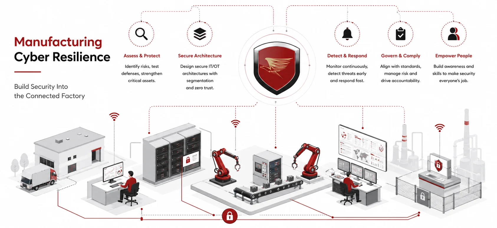 Manufacturing cyber resilience and security operations across connected factory environments