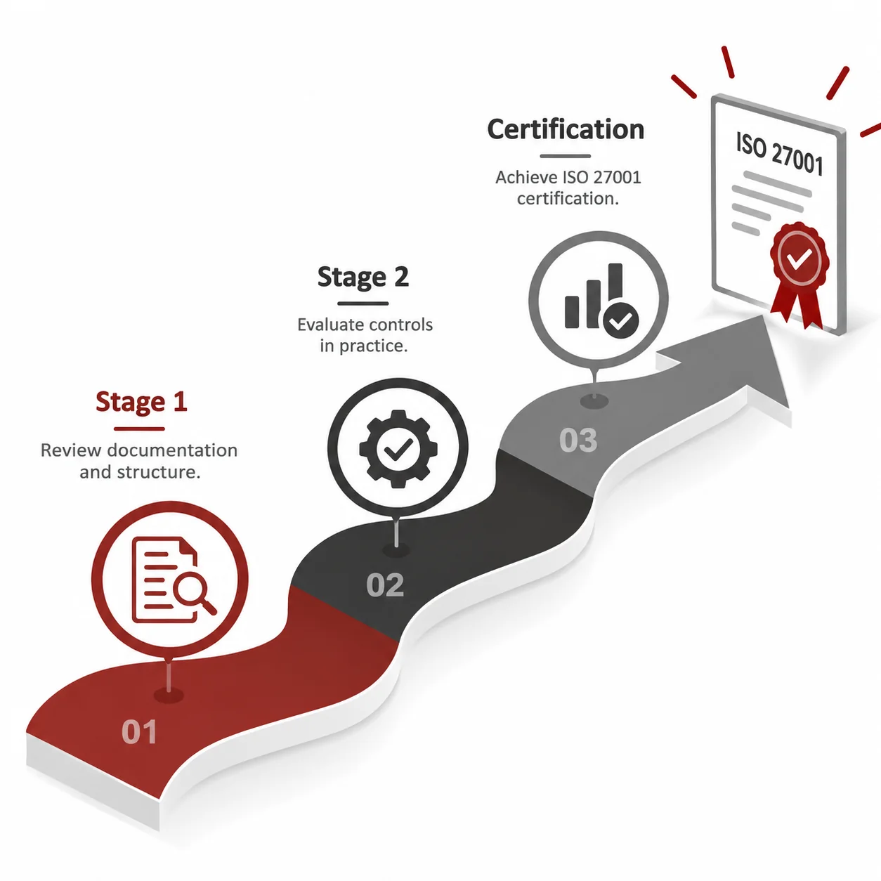 ISO 27001 certification Stage 1 Stage 2 audit readiness and certification support