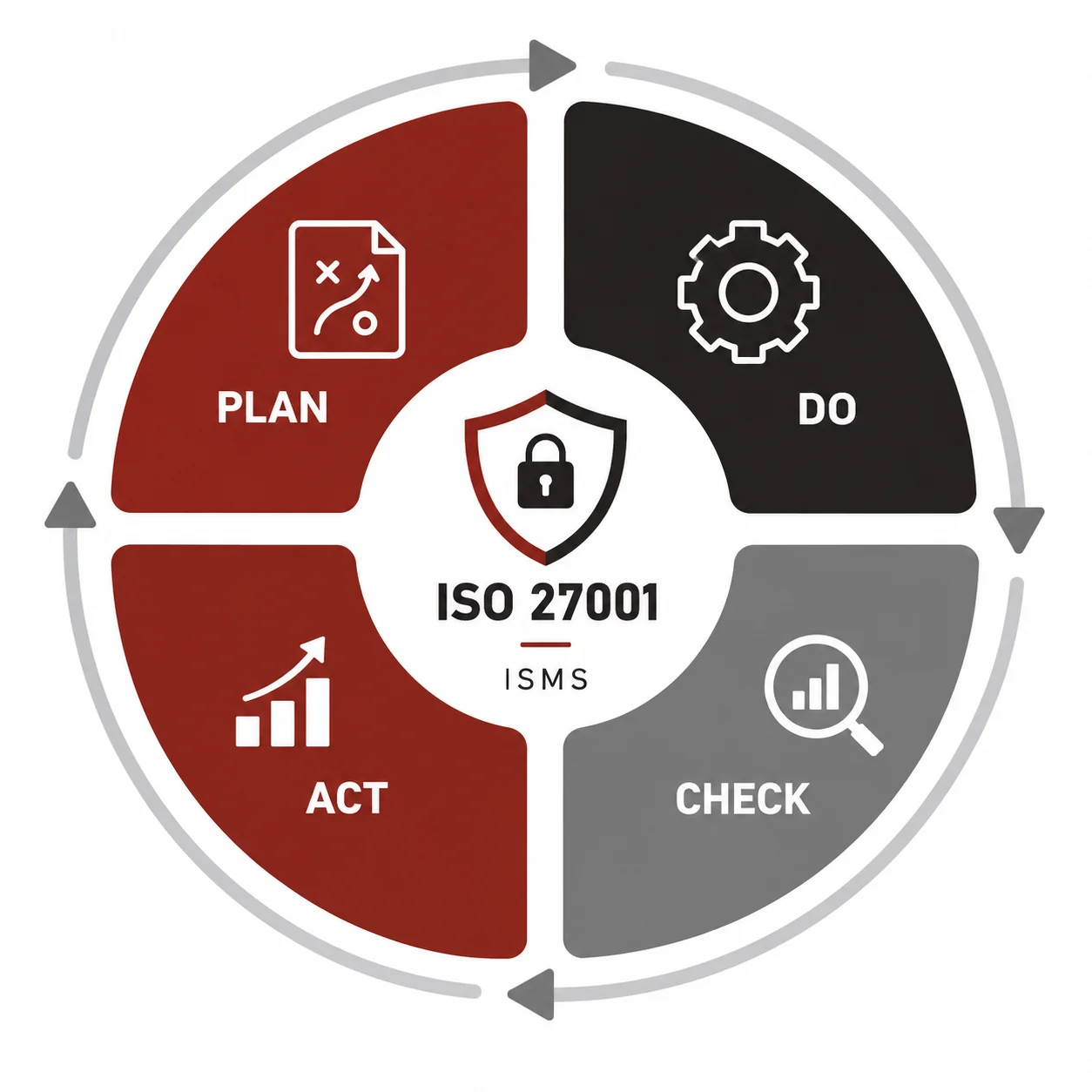 ISO 27001 ISMS implementation and information security controls